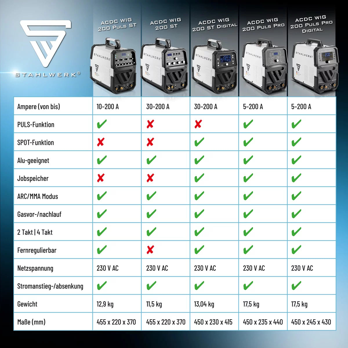 Equipo completo STAHLWERK AC/DC TIG 200 Puls Pro - soldadora digital | 200 amperios, función ARC/MMA, memoria de trabajo y tecnología IGBT, apto para aluminio y chapa fina