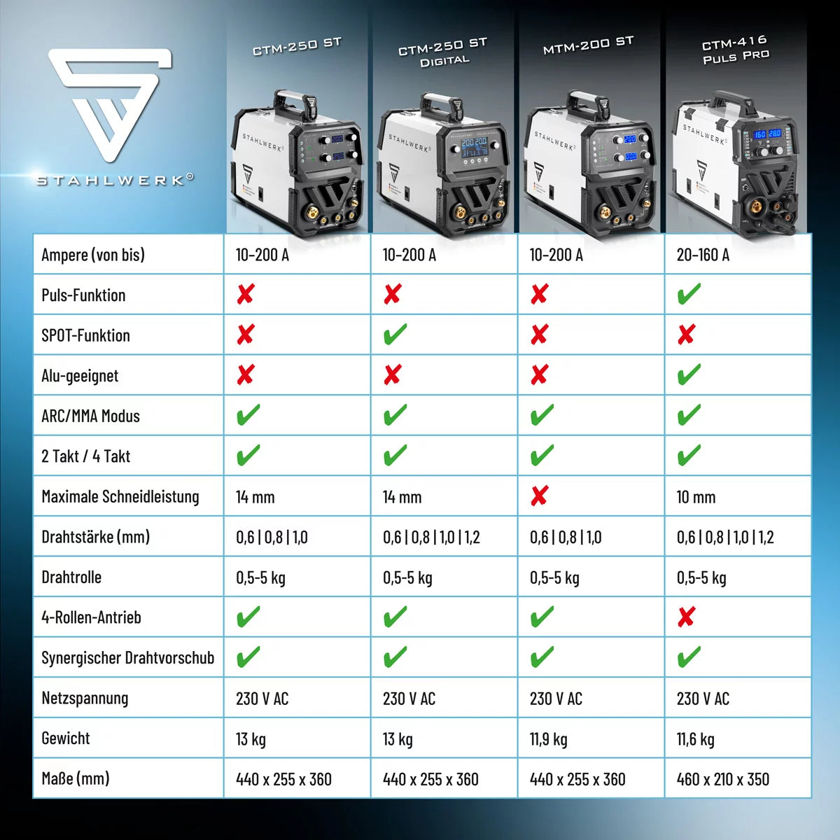STAHLWERK combination welding machine CTM-250 ST Digital fully equipped 5-in-1 inert gas welding machine | Inverter with 200 A, synergic wire feed and integrated 50 A plasma cutter CUT | TIG