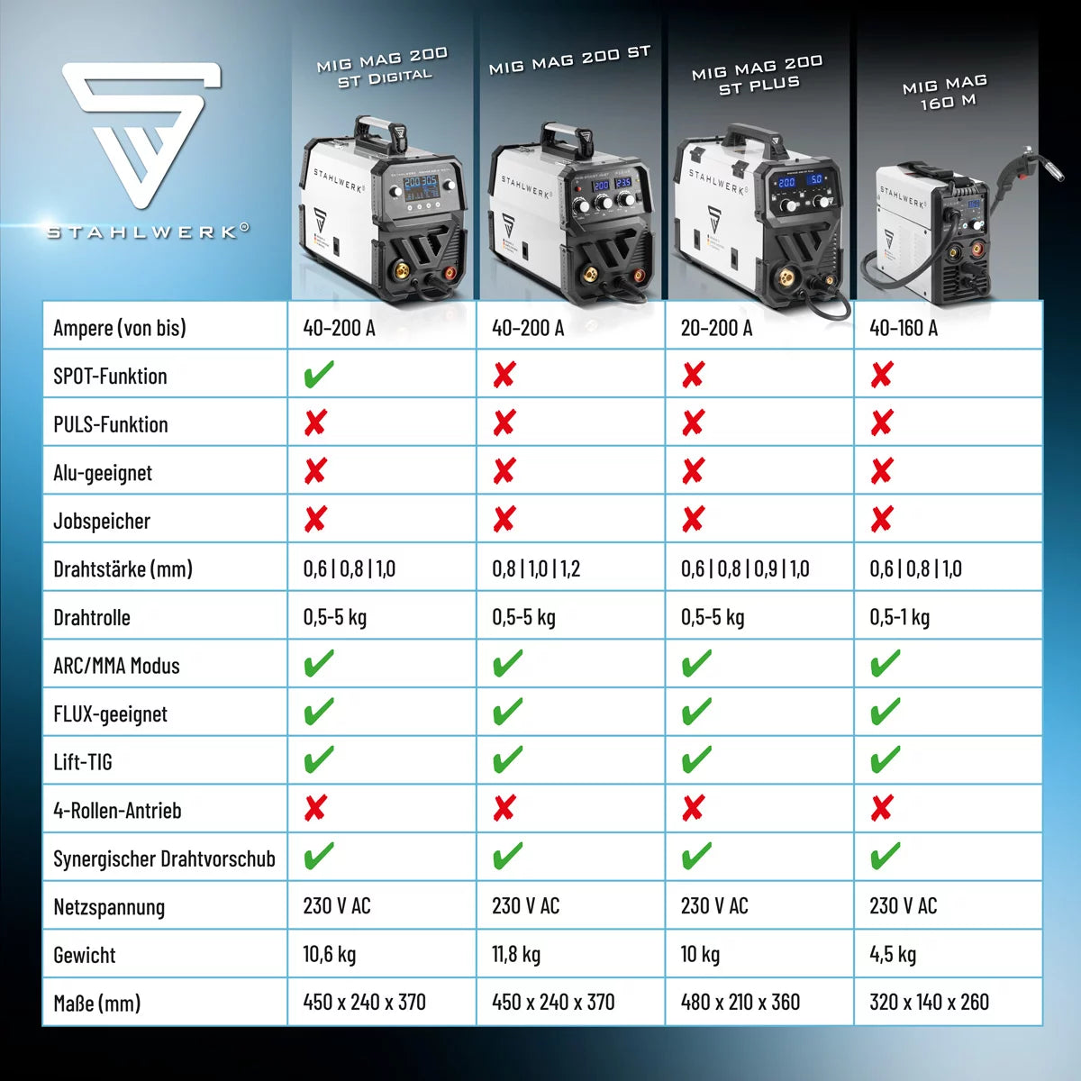 STAHLWERK welding machine MIG MAG 200 ST PLUS full equipment inert gas welding machine | IGBT inverter with 200 A, synergic wire feed, FLUX, Lift-TIG and MMA | ARC function