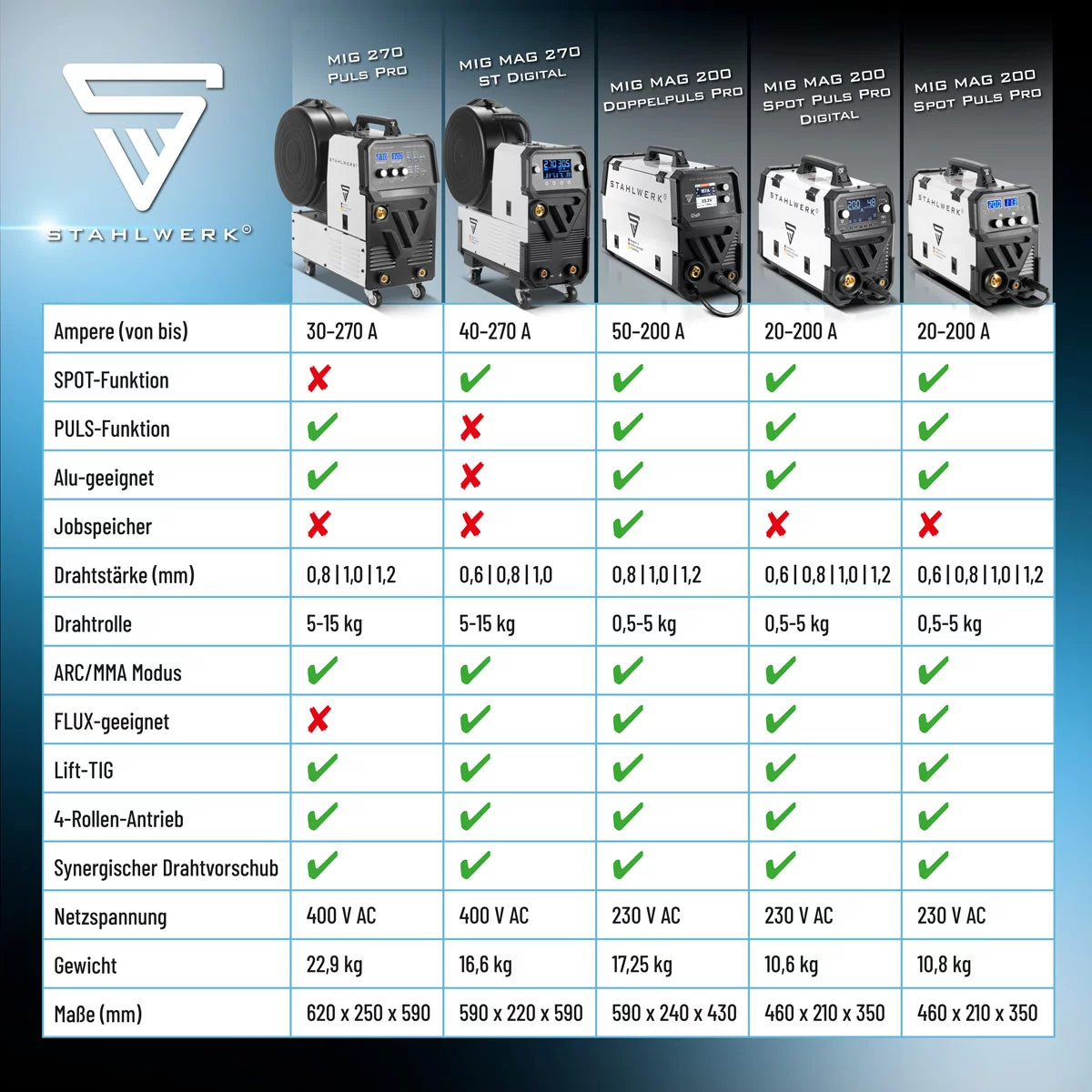 STAHLWERK Schweißgerät MIG MAG 200 Spot Puls Pro, Vollsynergischer IGBT Inverter, 5 in 1 Kombigerät mit Spotfunktion und 200 Ampere, Alu | Fülldraht | MIG MAG | ARC MMA | Lift TIG | Puls